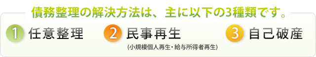 債務整理の解決方法は、主に以下の3種類です。  (1)任意整理 (2)民事再生 (3)自己破産