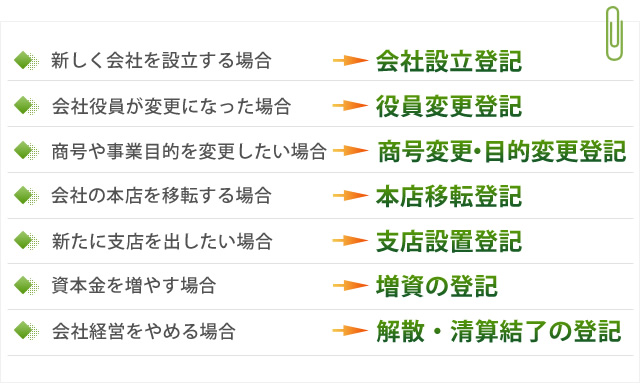    新しく会社を設立する場合→会社設立登記     会社役員が変更になった場合→役員変更登記     商号や事業目的を変更したい場合→商号変更・目的変更登記     会社の本店を移転する場合→本店移転登記 　　　新たに支店を出したい場合→支店設置登記     資本金を増やす場合→増資の登記     会社経営をやめる場合→解散・清算結了の登記
